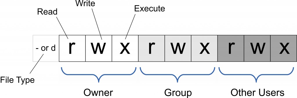 Linux chmod命令--更改文件权限